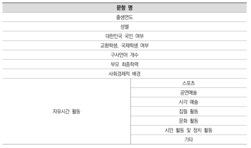 응답자 배경 정보 영역의 문항 구성