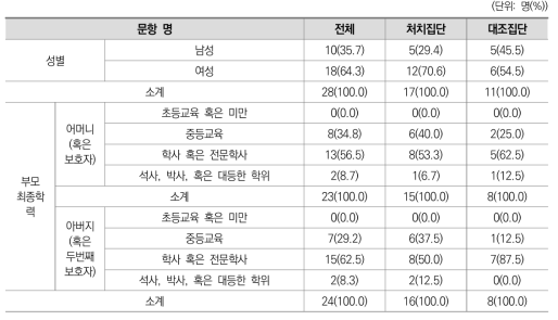 응답자 성별 및 부모 최종학력 문항에 대한 응답결과