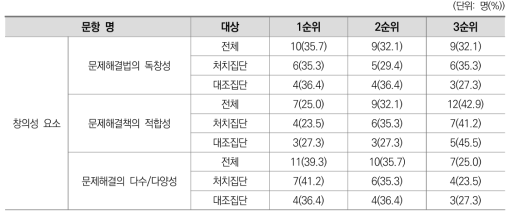 창의성 요소 문항에 대한 응답결과