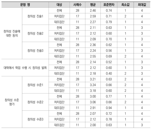 창의성에 관한 의견 영역 문항의 기술통계(전체)