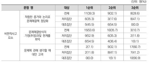 비판적사고 요소 문항에 대한 응답결과