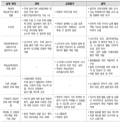 연구 참여 수업별 창의성과 비판적사고 강화를 위한 수업활동, 과제