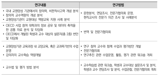 연구내용별 연구방법