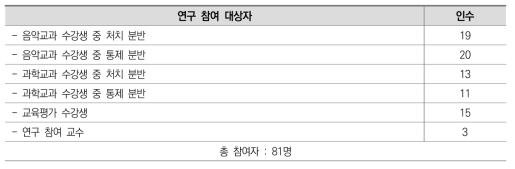 연구 참여 대상 구성