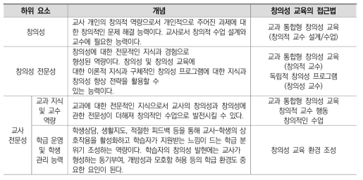 창의성 교육 역량 하위 요소와 개념