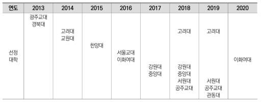 연도별 창의ㆍ인성교육 선도 교원 양성대학’ 사업 참여 대학