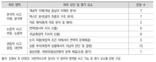 KICE 비판적사고력 검사 구성