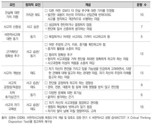 K 비판적사고 성향검사 하위 요인 및 검사 구성