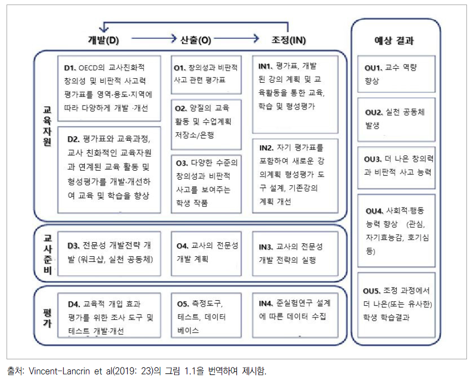 OECD 창의성 및 비판적사고력 프로젝트 개발 단계의 행동 이론