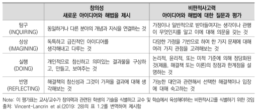 OECD의 창의성 및 비판적사고력 평가표(일반영역, 수업 친화적)