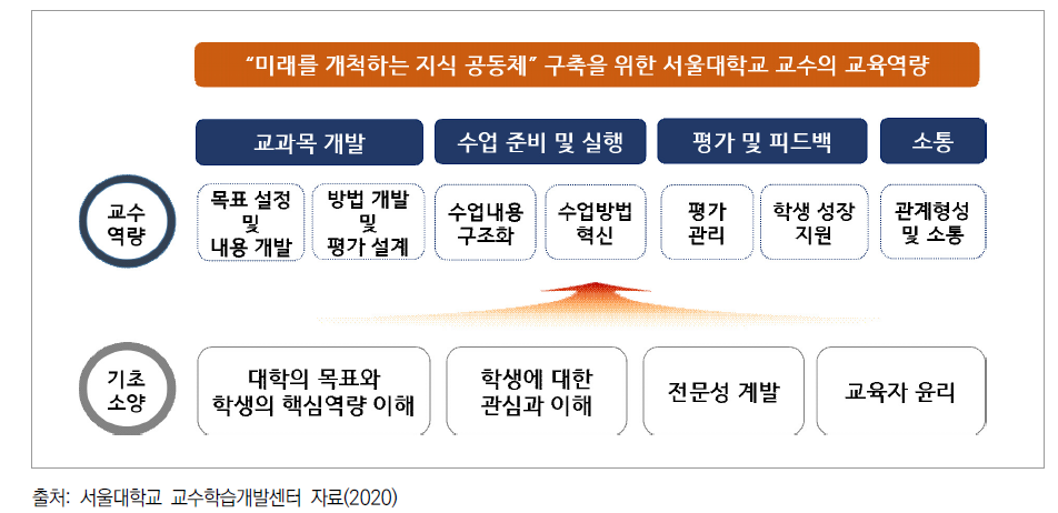 서울대학교 교수 교육역량 진단 개발을 위한 모형