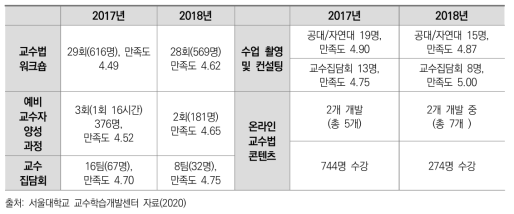 Faculty Development 프로그램의 참여자 수와 만족도