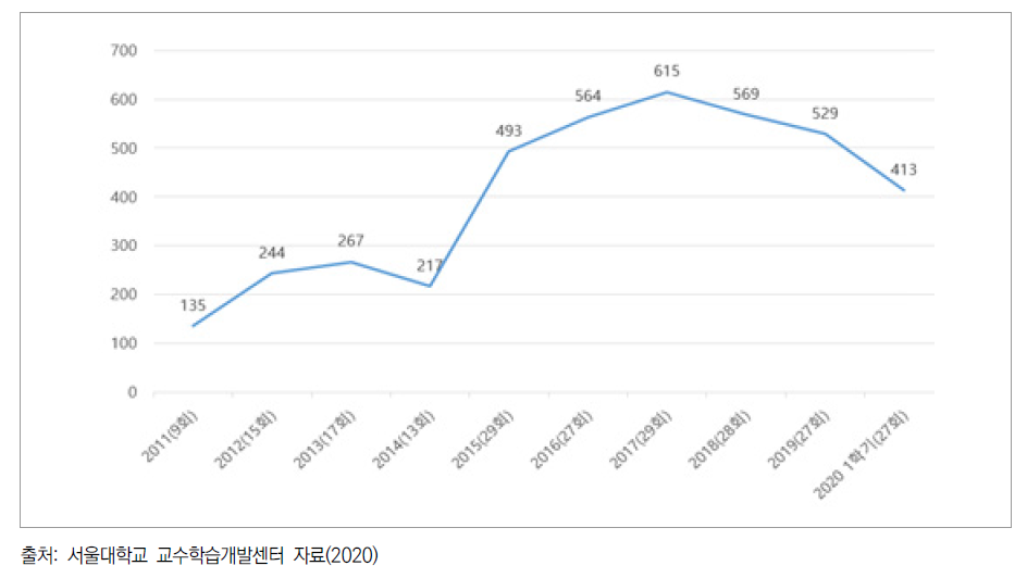 교수법 워크숍 참가자