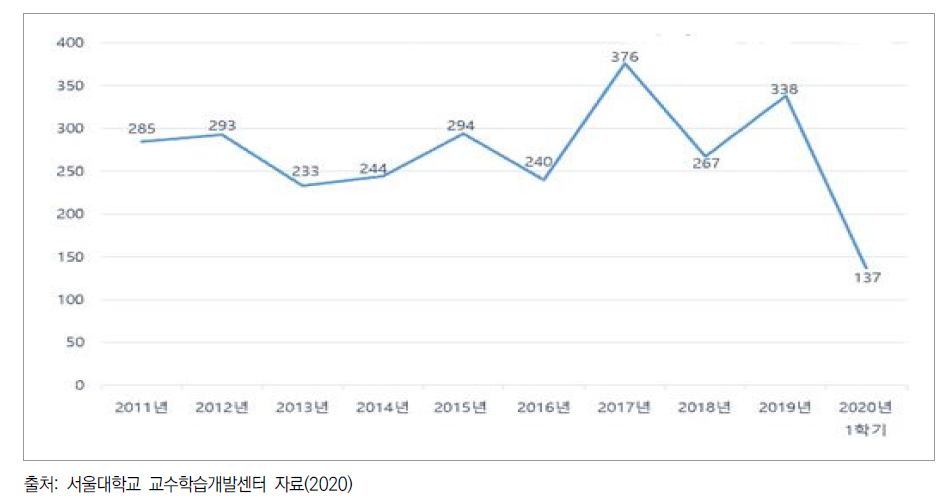 예비교수자 양성과정 참가자