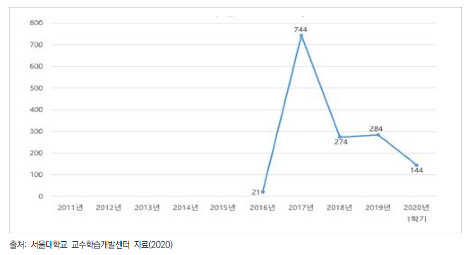 온라인 교수법 콘텐츠 수강인원