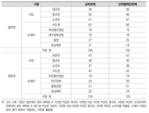 분석 대상 대학