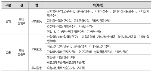 분석 항목(산단회계)