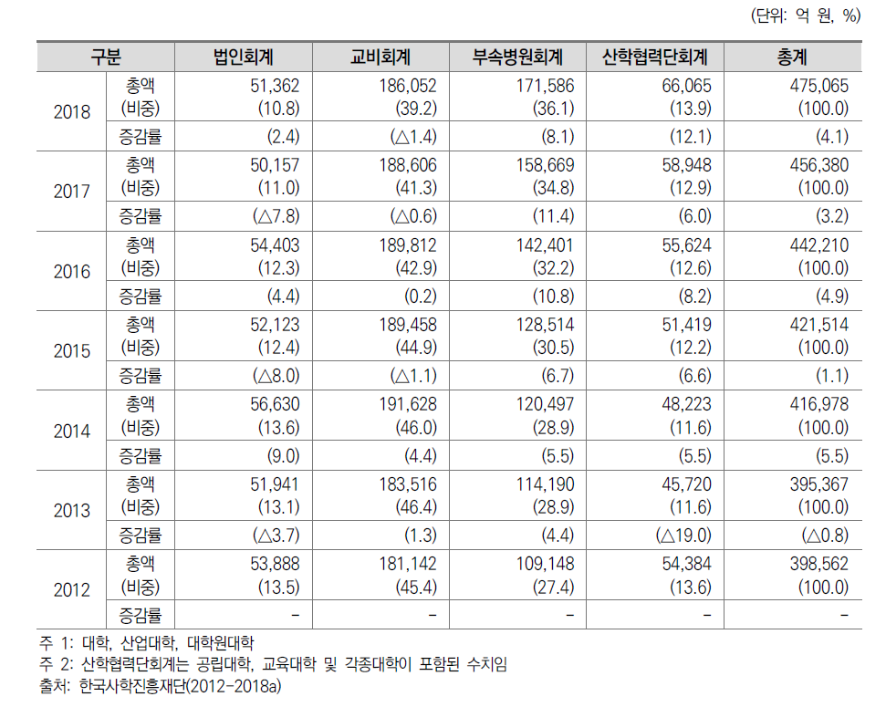 일반대학 총 재정 규모 변화