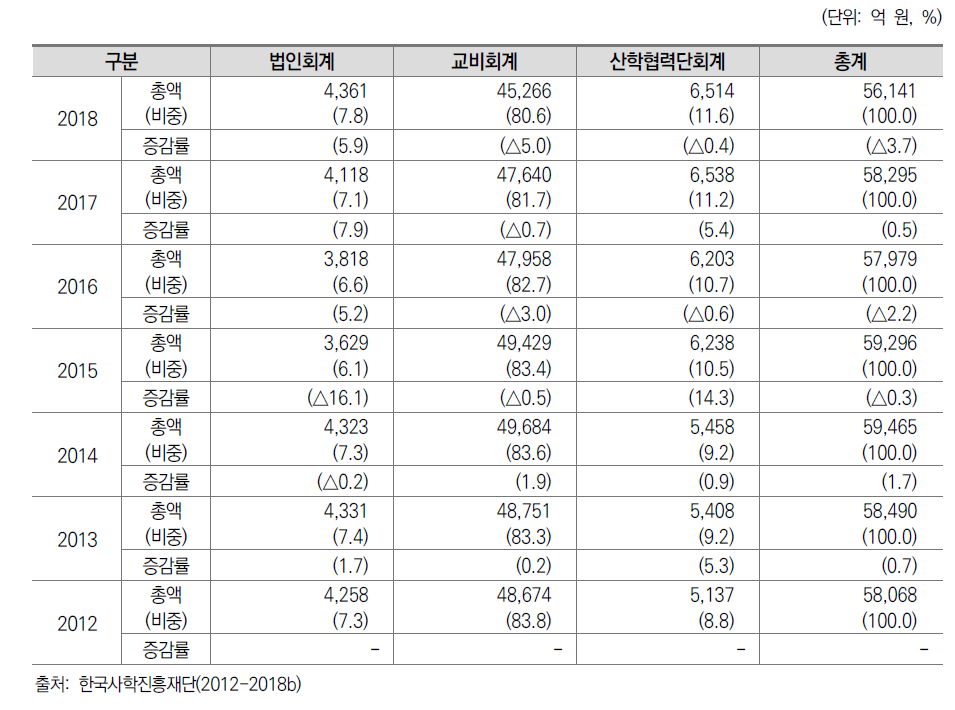 전문대학 총 재정 규모 변화