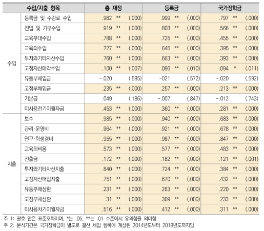 일반대학 총 재정규모, 등록금, 국가장학금과 대학재정간의 상관관계