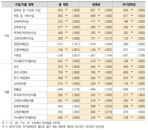 전문대학 총 재정규모, 등록금, 국가장학금과 대학재정간의 상관관계