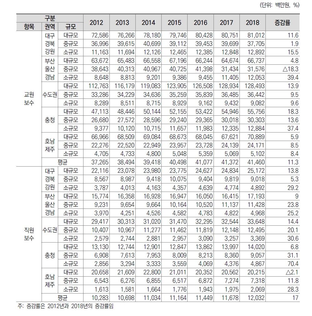일반대학 권역별･규모별 보수의 변화(2012∼2018)