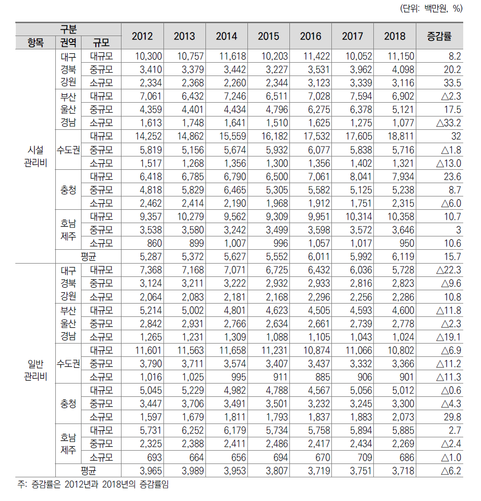 일반대학 권역별･규모별 관리운영비의 변화(2012∼2018)