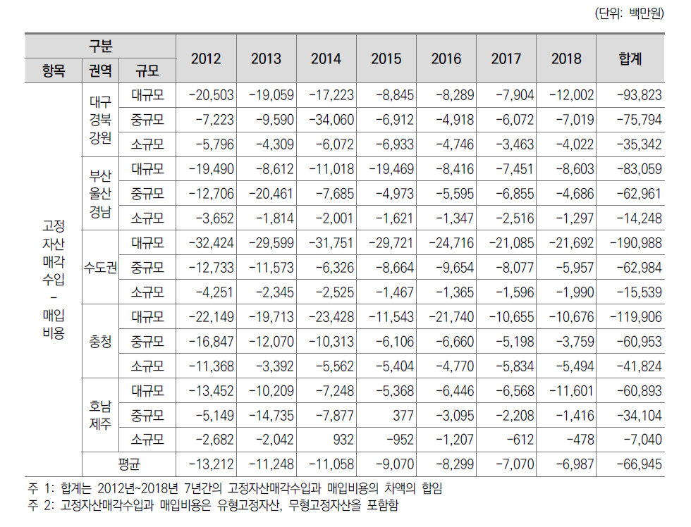 일반대학 권역별･규모별 고정자산 매각비와 매입비의 변화