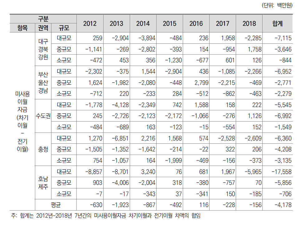 일반대학 권역별･규모별 미사용이월자금(차기이월자금-전기이월자금) 변화