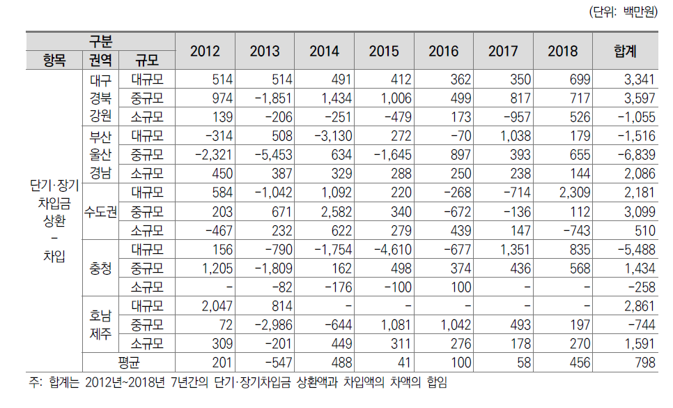 일반대학 권역별･규모별 단기･장기차입금 상환액과 차입액의 변화