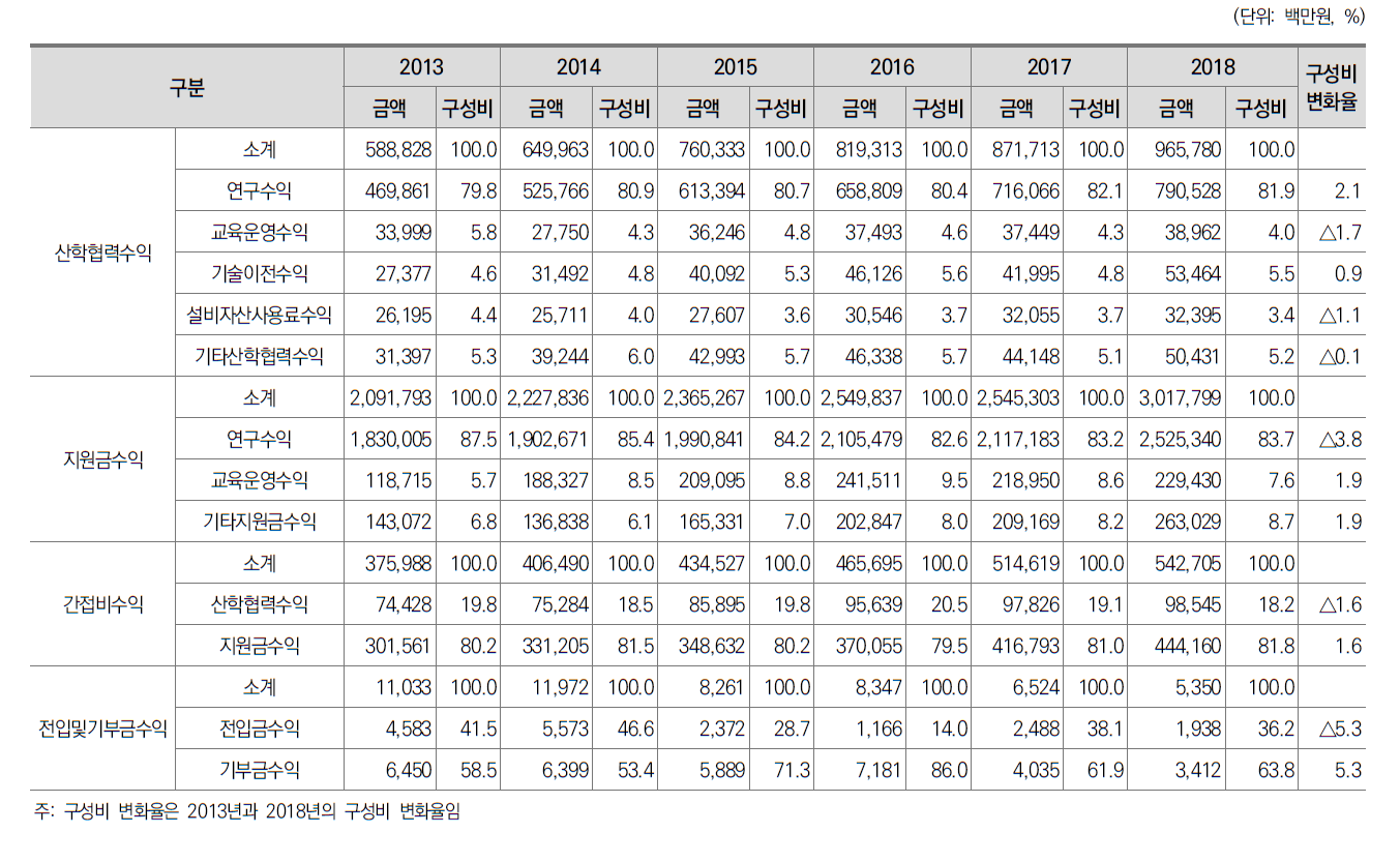 일반대학 현금유입 구성비 변화(2013∼2018)