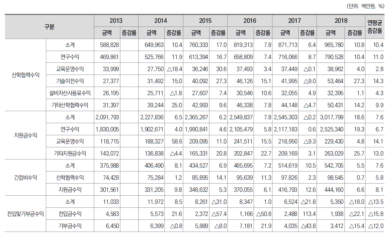 일반대학 현금유입 증감률 변화(2013∼2018)