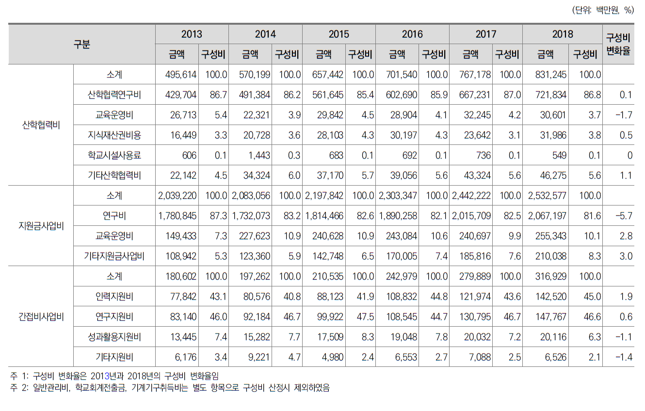 일반대학 현금유출 구성비 변화(2013∼2018)