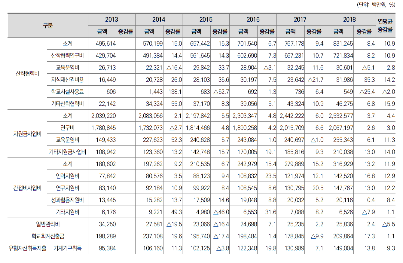 일반대학 현금유출 증감률 변화(2013∼2018)