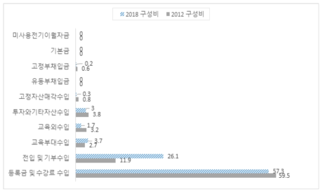 전문대학 수입 구성비 변화(2012 VS 2018)