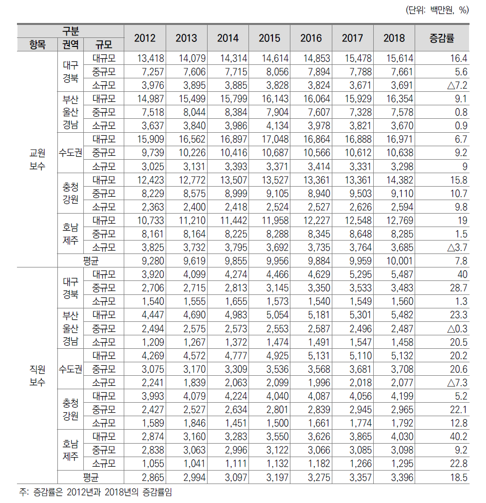 전문대학 권역별･규모별 보수의 변화(2012∼2018)