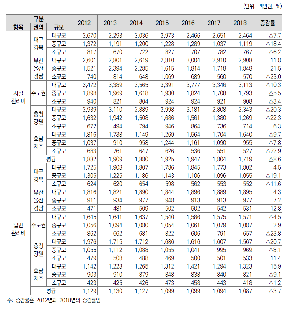 전문대학 권역별･규모별 관리운영비의 변화(2012∼2018)