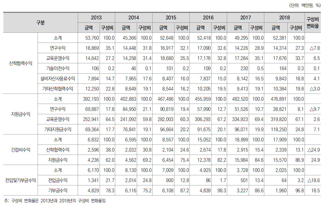 전문대학 현금유입 구성비 변화(2013∼2018)