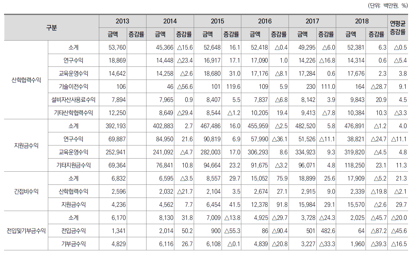 전문대학 현금유입 증감률 변화(2013∼2018)