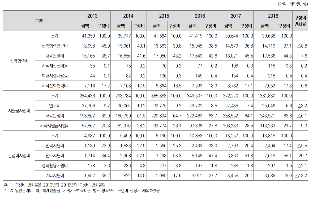 전문대학 현금유출 구성비 변화(2013∼2018)