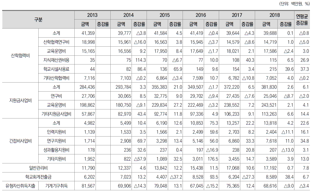 전문대학 현금유출 증감률 변화(2013∼2018)