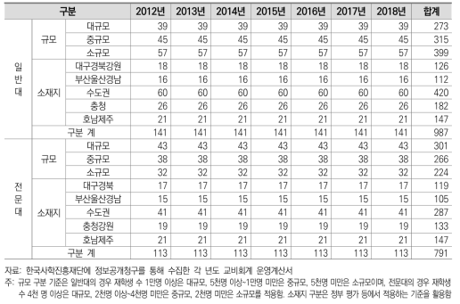 분석 대상 대학 수