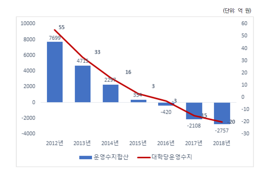 일반대학 운영수지 합계 및 대학당 결손액 변화 추이