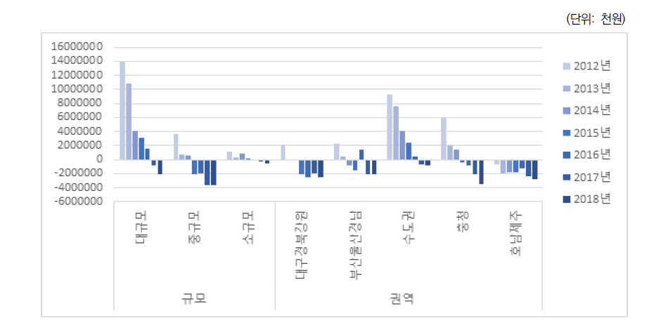 일반대학 규모별, 권역별 대학당 운영수지 변화 및 결손액