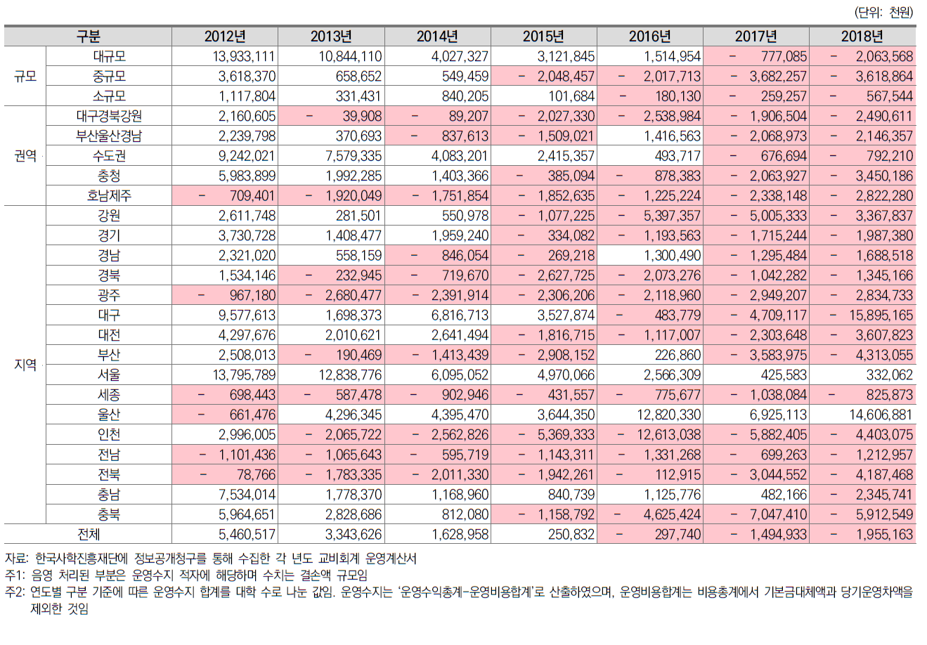 일반대학 대학당 운영수지