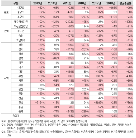 일반대학 운영수지 증감률