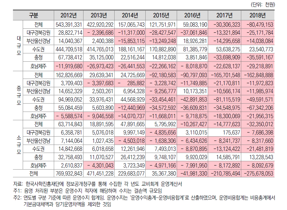 일반대학 규모 및 권역 유형별 운영수지 합계