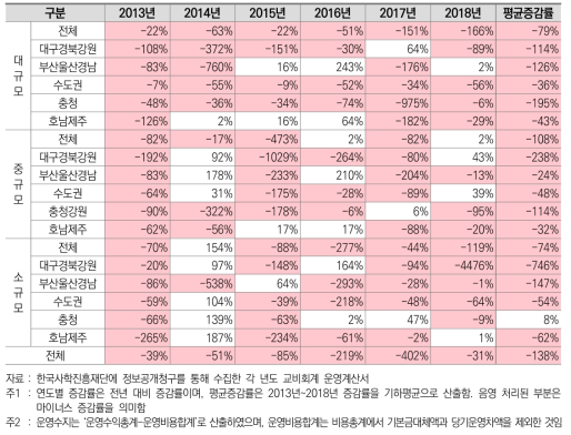 일반대학 규모 및 권역 유형별 운영수지 증감률