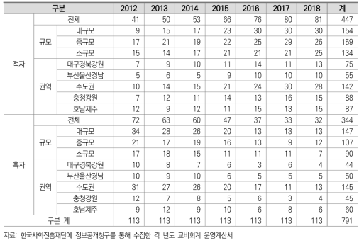 전문대학 규모 및 권역별 운영수지 흑･적자 대학 수