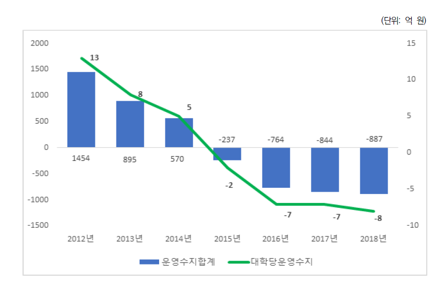 전문대학 운영수지 합계 및 대학당 결손액 변화 추이